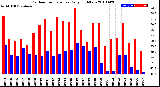 Milwaukee Weather Outdoor Temperature<br>Daily High/Low