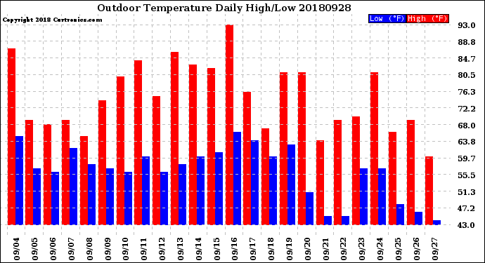 Milwaukee Weather Outdoor Temperature<br>Daily High/Low