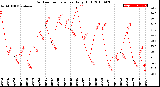 Milwaukee Weather Outdoor Temperature<br>Daily High