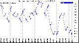 Milwaukee Weather Outdoor Temperature<br>Daily Low