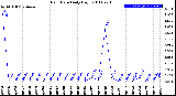 Milwaukee Weather Rain Rate<br>Daily High