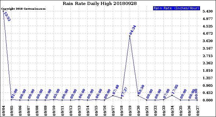 Milwaukee Weather Rain Rate<br>Daily High