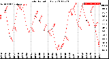 Milwaukee Weather Solar Radiation<br>Daily