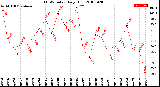 Milwaukee Weather THSW Index<br>Daily High