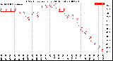 Milwaukee Weather THSW Index<br>per Hour<br>(24 Hours)