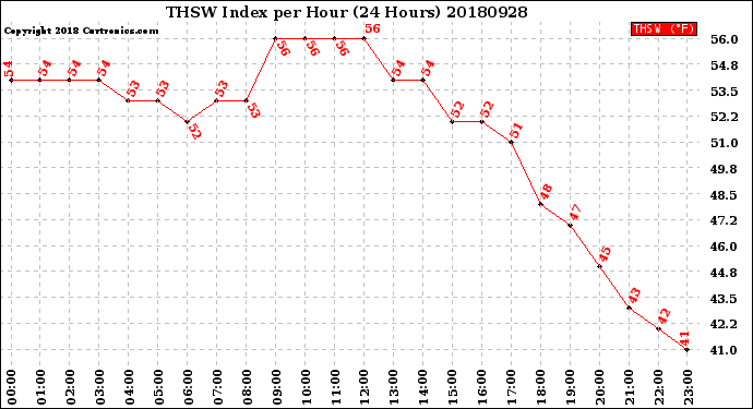 Milwaukee Weather THSW Index<br>per Hour<br>(24 Hours)