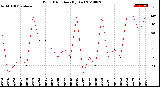 Milwaukee Weather Wind Direction<br>(By Day)