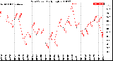 Milwaukee Weather Wind Speed<br>Daily High