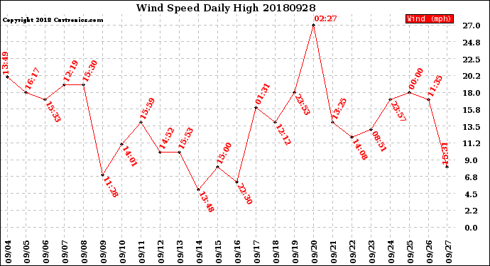 Milwaukee Weather Wind Speed<br>Daily High