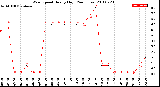 Milwaukee Weather Wind Speed<br>Hourly High<br>(24 Hours)