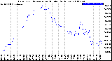 Milwaukee Weather Barometric Pressure<br>per Minute<br>(24 Hours)