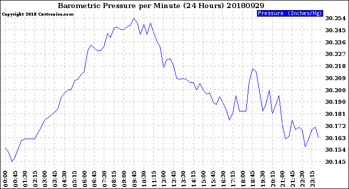 Milwaukee Weather Barometric Pressure<br>per Minute<br>(24 Hours)