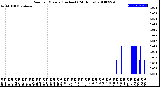 Milwaukee Weather Rain<br>per Minute<br>(Inches)<br>(24 Hours)