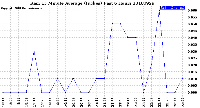 Milwaukee Weather Rain<br>15 Minute Average<br>(Inches)<br>Past 6 Hours