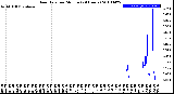 Milwaukee Weather Rain Rate<br>per Minute<br>(24 Hours)