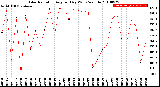 Milwaukee Weather Solar Radiation<br>Avg per Day W/m2/minute