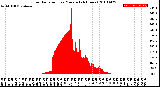 Milwaukee Weather Solar Radiation<br>per Minute<br>(24 Hours)