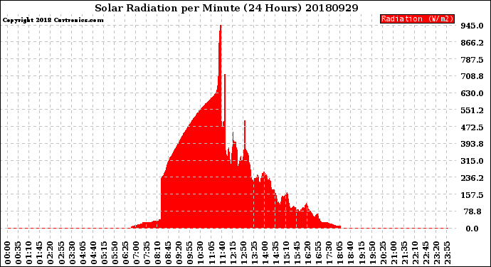 Milwaukee Weather Solar Radiation<br>per Minute<br>(24 Hours)