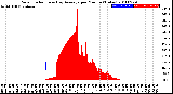 Milwaukee Weather Solar Radiation<br>& Day Average<br>per Minute<br>(Today)