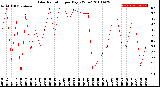 Milwaukee Weather Solar Radiation<br>per Day KW/m2