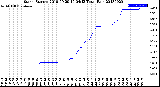 Milwaukee Weather Storm<br>Started 2018-09-29 19:04:13<br>Total Rain