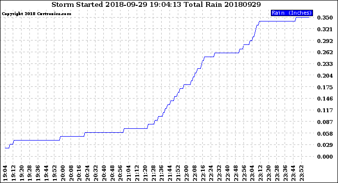 Milwaukee Weather Storm<br>Started 2018-09-29 19:04:13<br>Total Rain