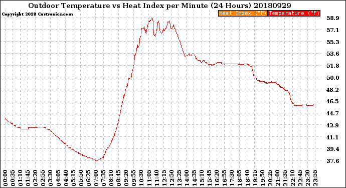 Milwaukee Weather Outdoor Temperature<br>vs Heat Index<br>per Minute<br>(24 Hours)