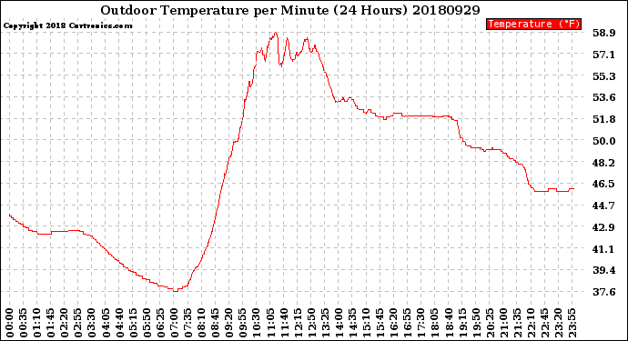 Milwaukee Weather Outdoor Temperature<br>per Minute<br>(24 Hours)