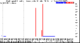 Milwaukee Weather Wind Speed<br>Actual and Average<br>by Minute<br>(24 Hours) (New)