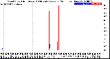 Milwaukee Weather Wind Speed<br>Actual and 10 Minute<br>Average<br>(24 Hours) (New)