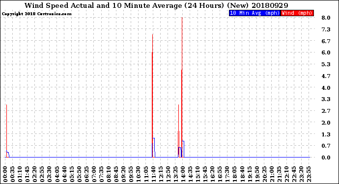 Milwaukee Weather Wind Speed<br>Actual and 10 Minute<br>Average<br>(24 Hours) (New)