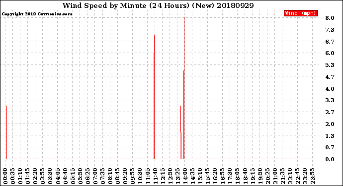 Milwaukee Weather Wind Speed<br>by Minute<br>(24 Hours) (New)