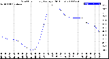 Milwaukee Weather Wind Chill<br>Hourly Average<br>(24 Hours)