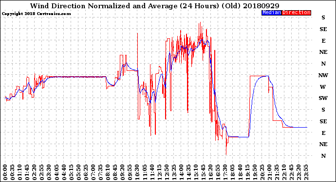 Milwaukee Weather Wind Direction<br>Normalized and Average<br>(24 Hours) (Old)