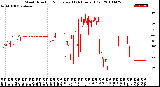 Milwaukee Weather Wind Direction<br>Normalized<br>(24 Hours) (Old)