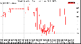 Milwaukee Weather Wind Direction<br>(24 Hours) (Raw)