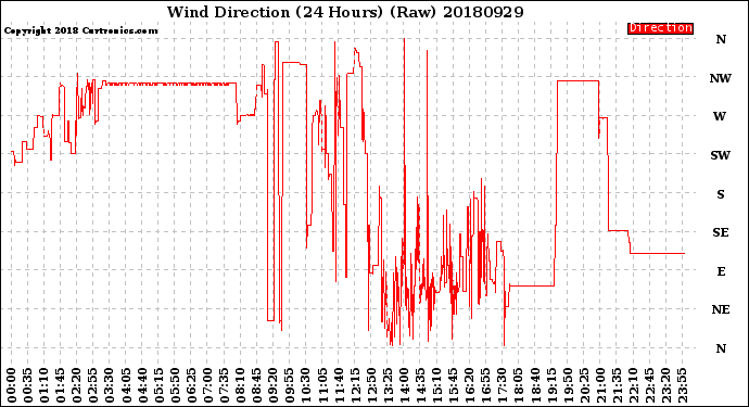 Milwaukee Weather Wind Direction<br>(24 Hours) (Raw)