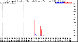 Milwaukee Weather Wind Speed<br>Actual and Median<br>by Minute<br>(24 Hours) (Old)