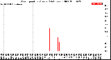 Milwaukee Weather Wind Speed<br>by Minute<br>(24 Hours) (Old)