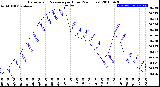 Milwaukee Weather Barometric Pressure<br>per Hour<br>(24 Hours)