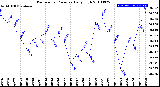 Milwaukee Weather Barometric Pressure<br>Daily High