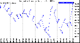 Milwaukee Weather Barometric Pressure<br>Daily Low