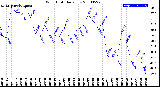 Milwaukee Weather Wind Chill<br>Daily Low