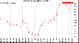 Milwaukee Weather Dew Point<br>(24 Hours)