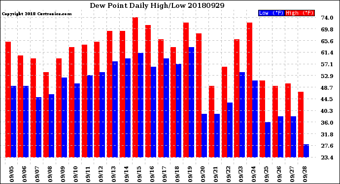 Milwaukee Weather Dew Point<br>Daily High/Low