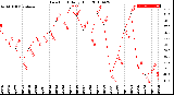 Milwaukee Weather Dew Point<br>Daily High