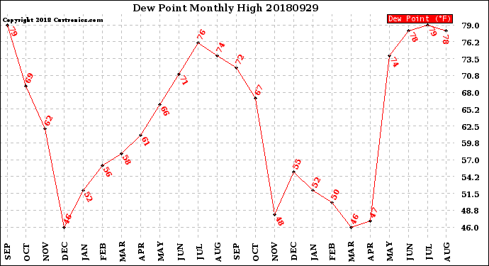 Milwaukee Weather Dew Point<br>Monthly High