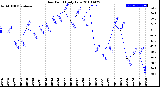 Milwaukee Weather Dew Point<br>Daily Low