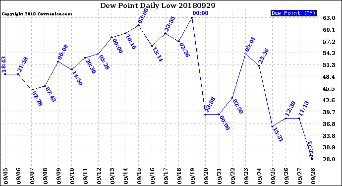 Milwaukee Weather Dew Point<br>Daily Low