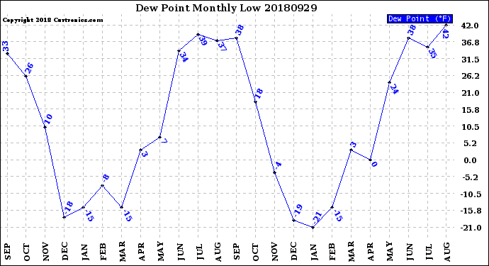 Milwaukee Weather Dew Point<br>Monthly Low